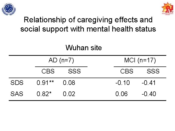 Relationship of caregiving effects and social support with mental health status Wuhan site AD