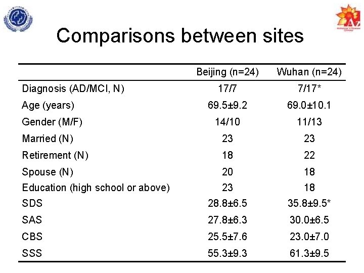 Comparisons between sites Beijing (n=24) Wuhan (n=24) 17/7 7/17* 69. 5± 9. 2 69.