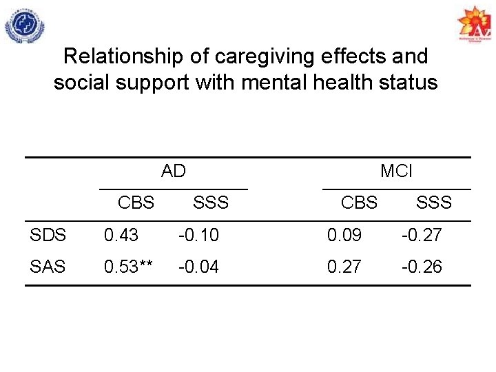 Relationship of caregiving effects and social support with mental health status AD CBS MCI