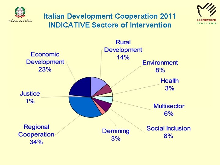 Italian Development Cooperation 2011 INDICATIVE Sectors of Intervention 