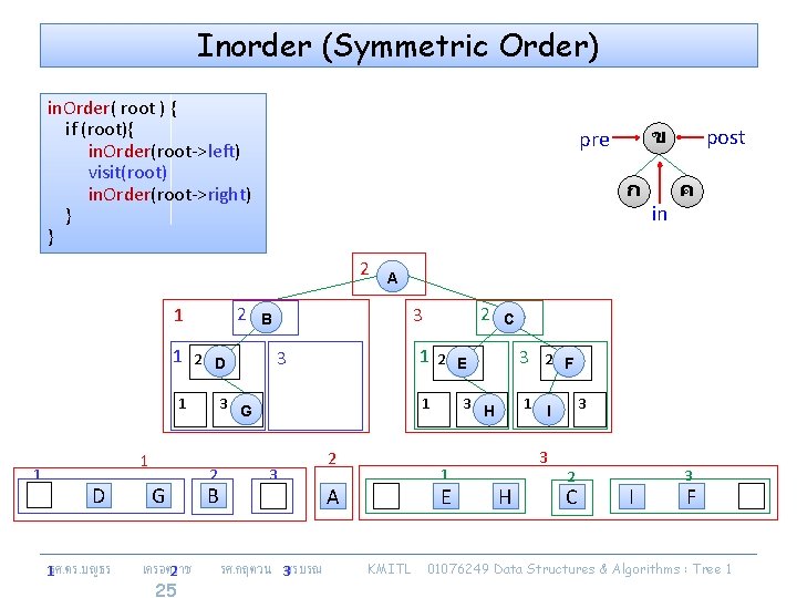 Inorder (Symmetric Order) in. Order( root ) { if (root){ in. Order(root->left) visit(root) in.