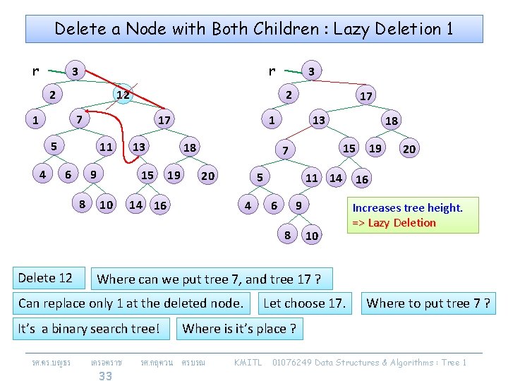 Delete a Node with Both Children : Lazy Deletion 1 r r 3 2