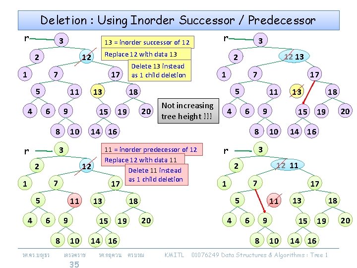 Deletion : Using Inorder Successor / Predecessor r 3 2 Replace 12 with data