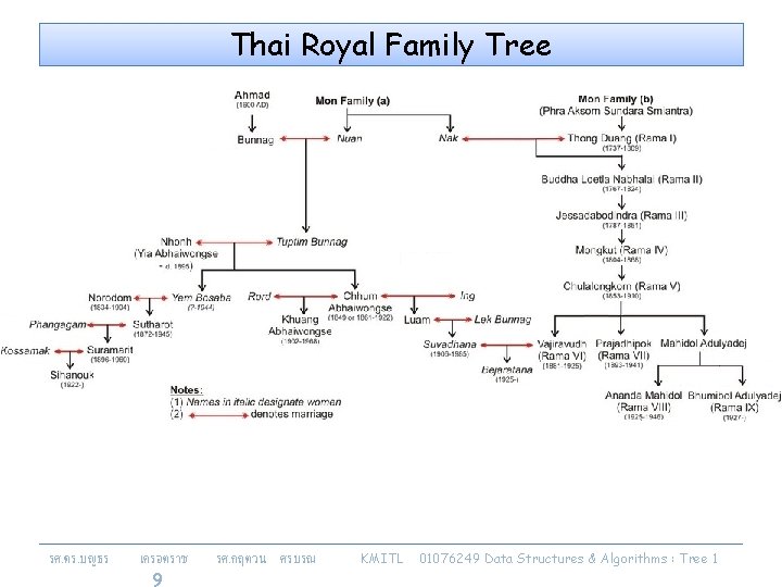 Thai Royal Family Tree รศ. ดร. บญธร เครอตราช 9 รศ. กฤตวน ศรบรณ KMITL 01076249