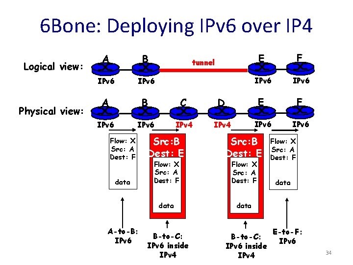6 Bone: Deploying IPv 6 over IP 4 Logical view: Physical view: A B
