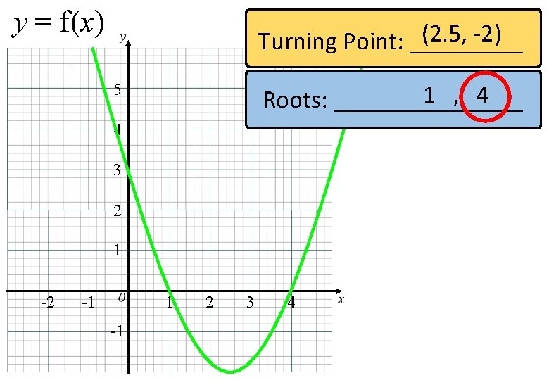 y = f(x) (2. 5, -2) Turning Point: _____ 1 , 4 Roots: ________