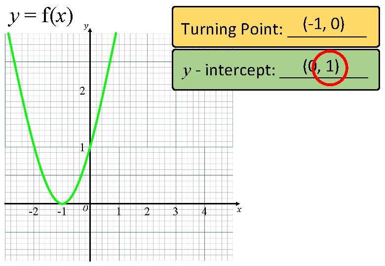 y = f(x) (-1, 0) Turning Point: _____ (0, 1) y - intercept: _____