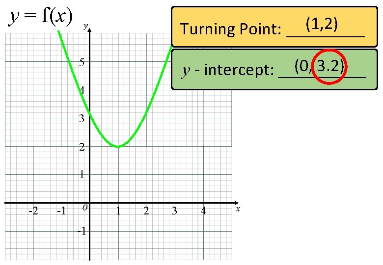 y = f(x) (1, 2) Turning Point: _____ (0, 3. 2) y - intercept: