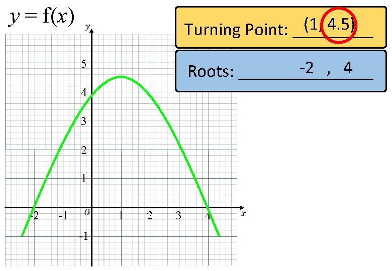 y = f(x) (1, 4. 5) Turning Point: _____ -2 , 4 Roots: ________