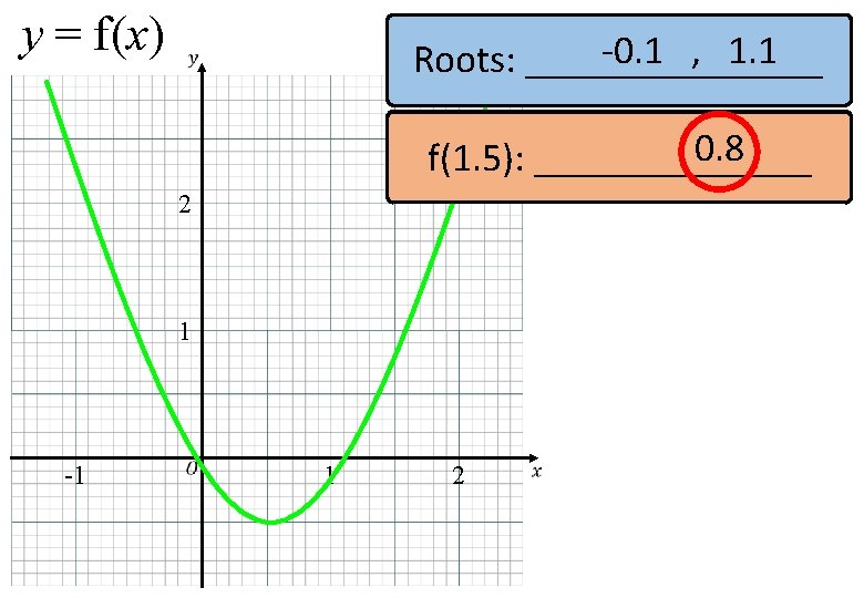 y = f(x) -0. 1 , 1. 1 Roots: ________ 0. 8 (0, 45)