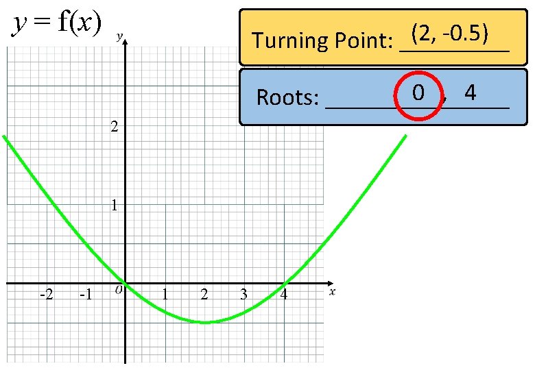 y = f(x) (2, -0. 5) Turning Point: _____ 0 , 4 Roots: ________