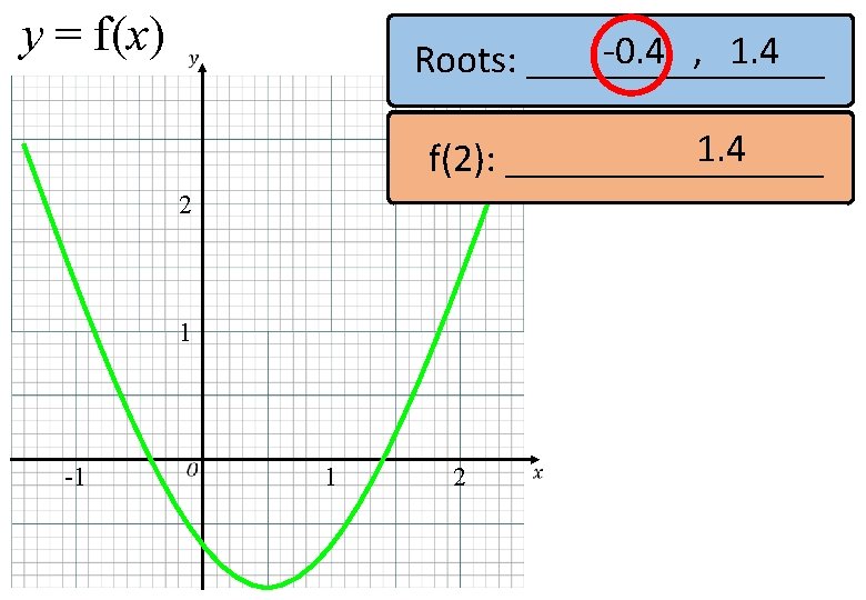 y = f(x) -0. 4 , 1. 4 Roots: ________ 1. 4 (0, 45)
