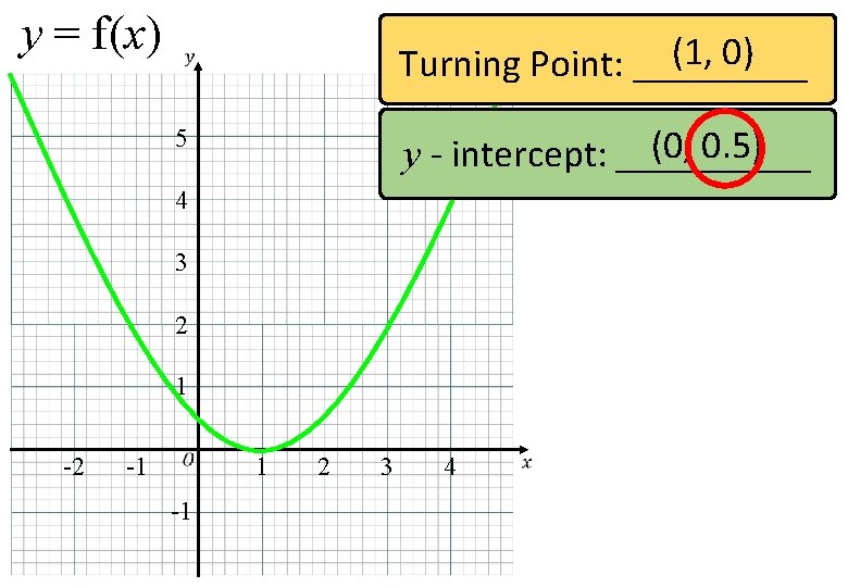 y = f(x) (1, 0) Turning Point: _____ (0, 0. 5) y - intercept: