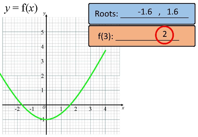 y = f(x) -1. 6 , 1. 6 Roots: ________ 2 (0, 45) yf(3):