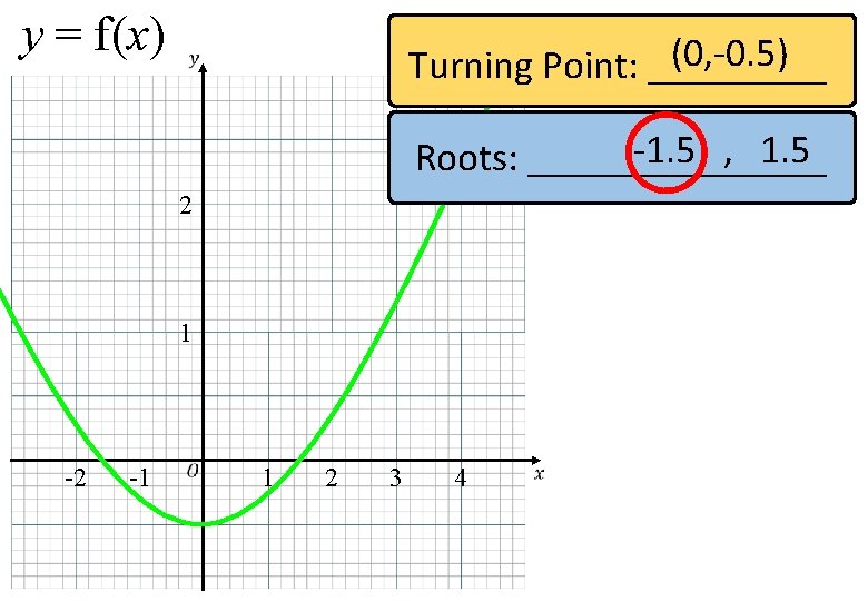 y = f(x) (0, -0. 5) Turning Point: _____ -1. 5 , 1. 5