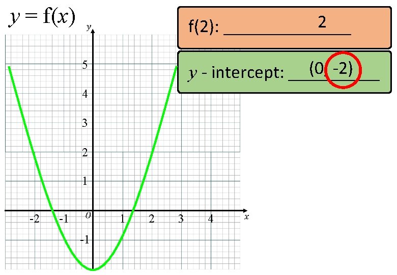 y = f(x) 2 f(2): _______ (0, -2) y - intercept: _____ 5 4