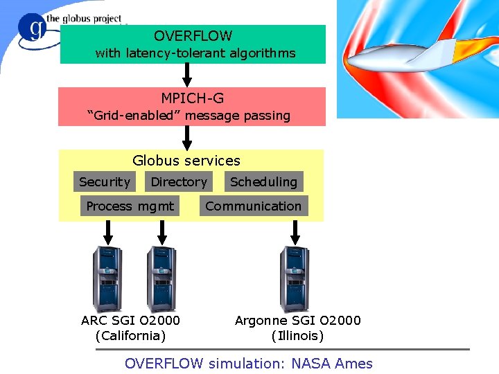 OVERFLOW with latency-tolerant algorithms MPICH-G “Grid-enabled” message passing Globus services Security Directory Process mgmt