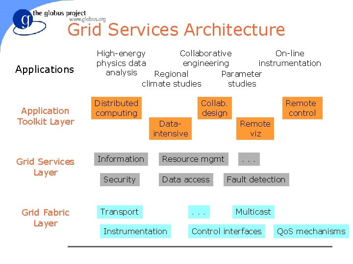 Grid Services Architecture Applications Application Toolkit Layer High-energy Collaborative On-line physics data engineering instrumentation