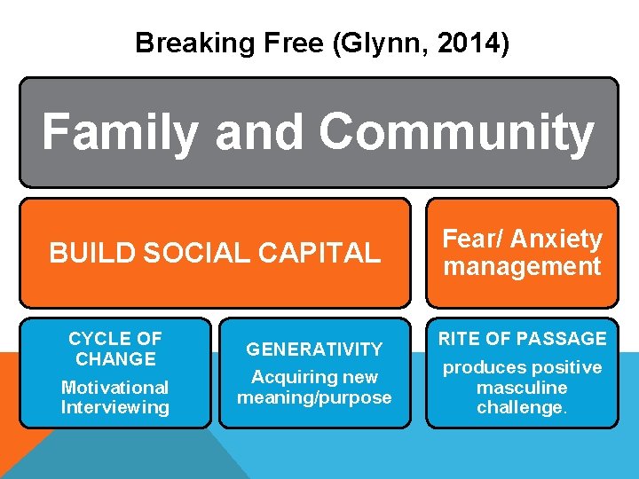 Breaking Free (Glynn, 2014) Family and Community BUILD SOCIAL CAPITAL CYCLE OF CHANGE Motivational