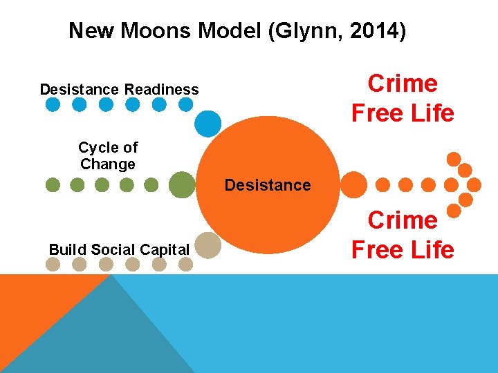 New Moons Model (Glynn, 2014) Crime Free Life Desistance Readiness Cycle of Change Desistance