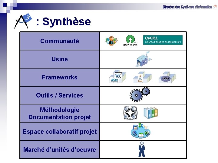 : Synthèse Communauté Usine Frameworks Outils / Services Méthodologie Documentation projet Espace collaboratif projet