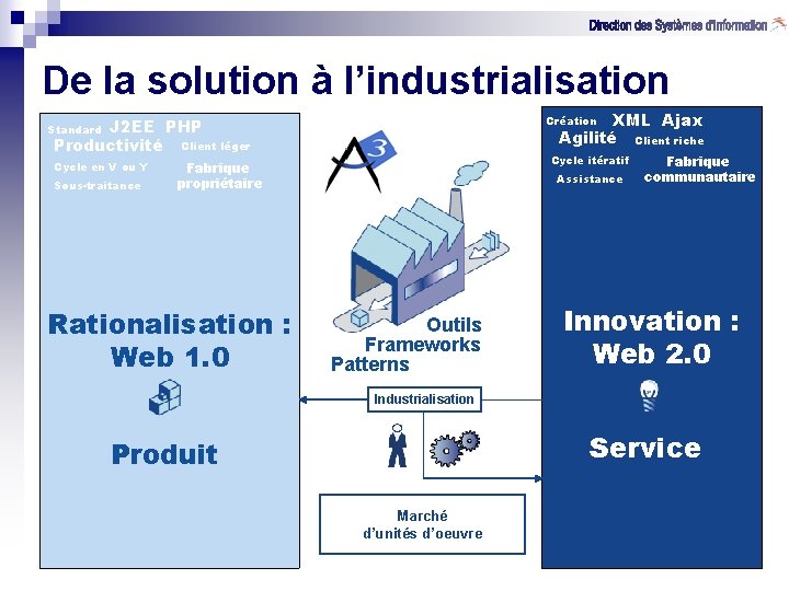 De la solution à l’industrialisation XML Ajax Agilité Client riche Création J 2 EE