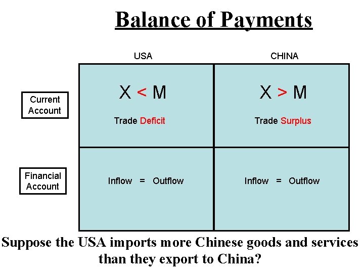 Balance of Payments Current Account Financial Account USA CHINA X<M X>M Trade Deficit Inflow