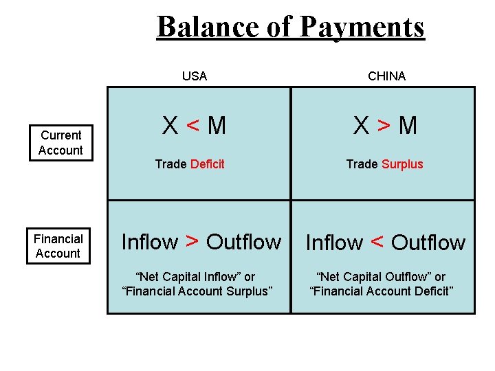 Balance of Payments Current Account Financial Account USA CHINA X<M X>M Trade Deficit Trade