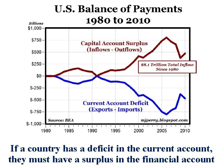 If a country has a deficit in the current account, they must have a