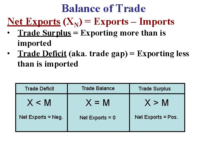 Balance of Trade Net Exports (XN) = Exports – Imports • Trade Surplus =