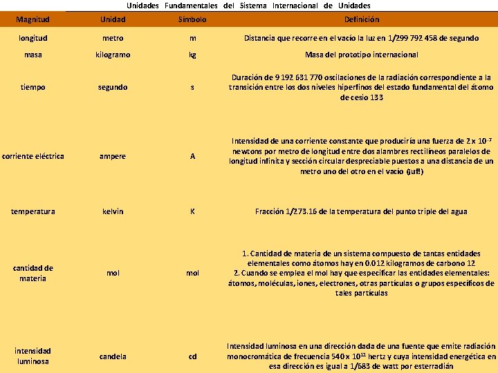 Unidades Fundamentales del Sistema Internacional de Unidades Magnitud Unidad Símbolo Definición longitud metro m
