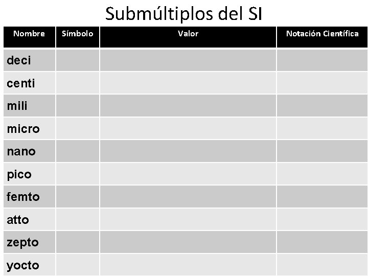 Submúltiplos del SI Nombre deci centi mili micro nano pico femto atto zepto yocto