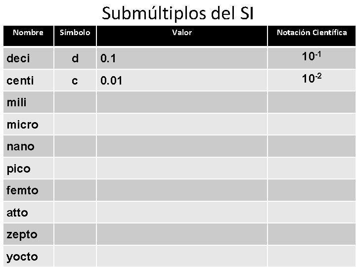 Submúltiplos del SI Nombre Símbolo Valor Notación Científica deci d 0. 1 10 -1