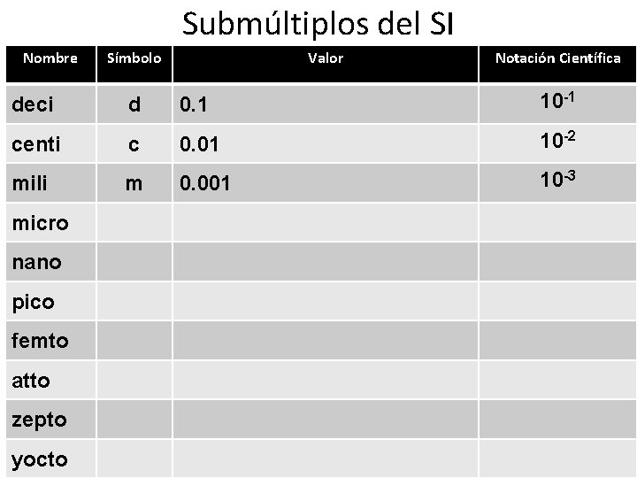 Submúltiplos del SI Nombre Símbolo Valor Notación Científica deci d 0. 1 10 -1