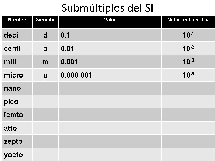 Submúltiplos del SI Nombre Símbolo Valor Notación Científica deci d 0. 1 10 -1