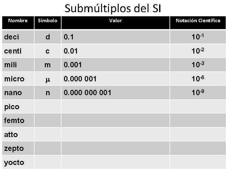 Submúltiplos del SI Nombre Símbolo Valor Notación Científica deci d 0. 1 10 -1