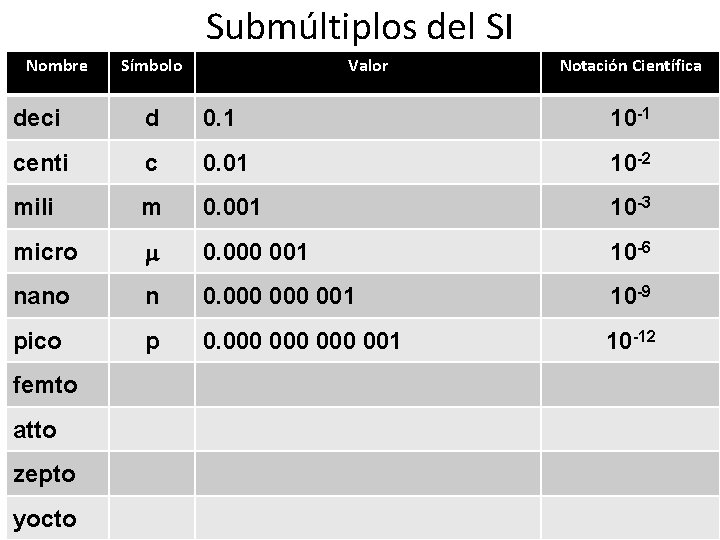 Submúltiplos del SI Nombre Símbolo Valor Notación Científica deci d 0. 1 10 -1