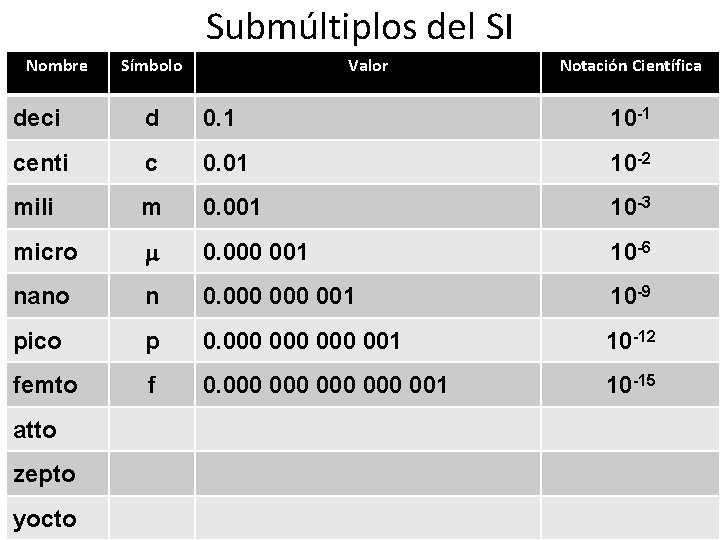 Submúltiplos del SI Nombre Símbolo Valor Notación Científica deci d 0. 1 10 -1