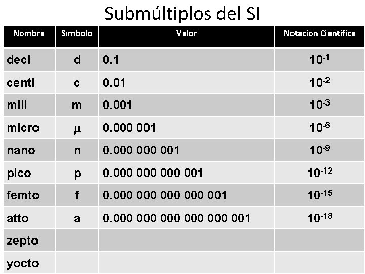 Submúltiplos del SI Nombre Símbolo Valor Notación Científica deci d 0. 1 10 -1