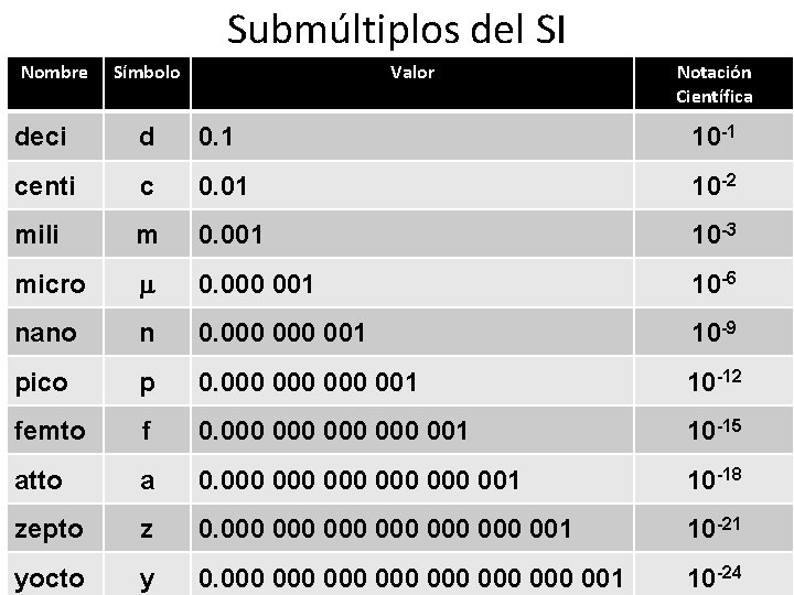 Submúltiplos del SI Nombre Símbolo Valor Notación Científica deci d 0. 1 10 -1