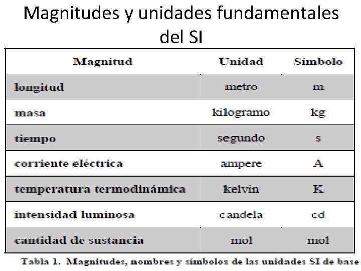 Magnitudes y unidades fundamentales del SI 