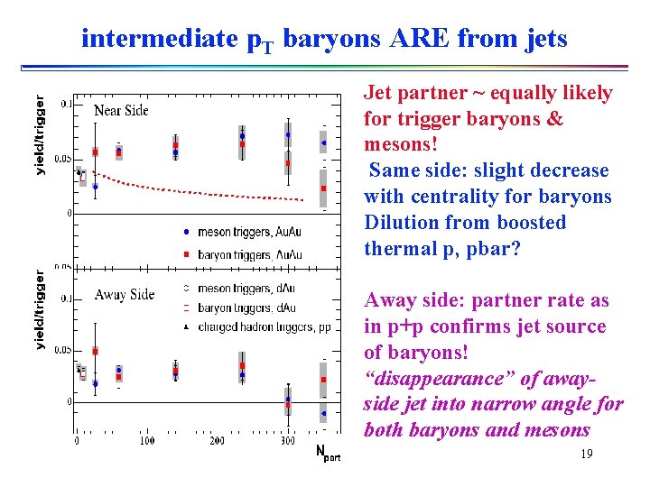 intermediate p. T baryons ARE from jets Jet partner ~ equally likely for trigger