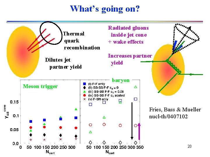 What’s going on? Thermal quark recombination Dilutes jet partner yield Meson trigger Radiated gluons