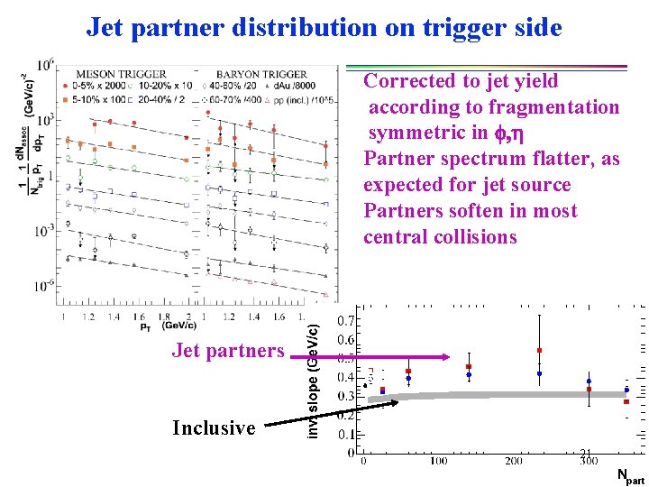 Jet partner distribution on trigger side Corrected to jet yield according to fragmentation symmetric