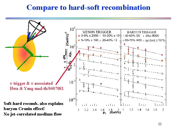 Compare to hard-soft recombination p trigger & p associated Hwa & Yang nucl-th/0407081 Soft-hard