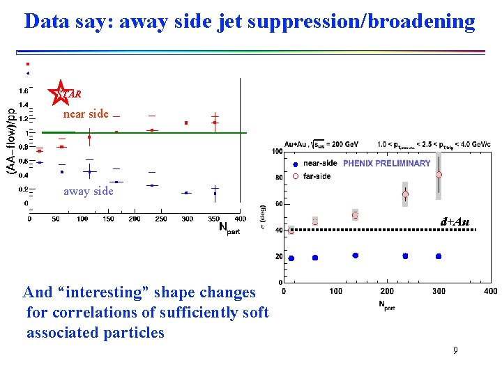 Data say: away side jet suppression/broadening STAR near side away side d+Au And “interesting”