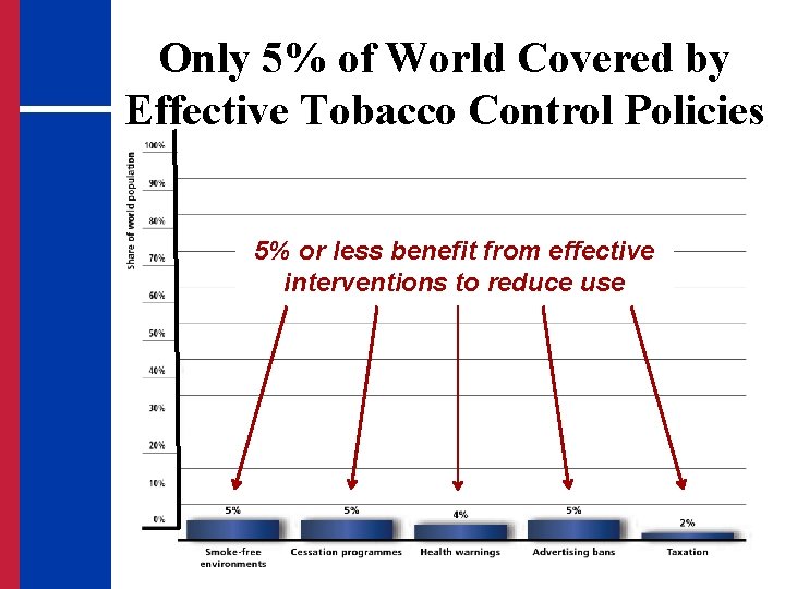 Only 5% of World Covered by Effective Tobacco Control Policies 5% or less benefit