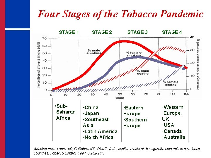 Four Stages of the Tobacco Pandemic STAGE 1 Countries in each stage • Sub.