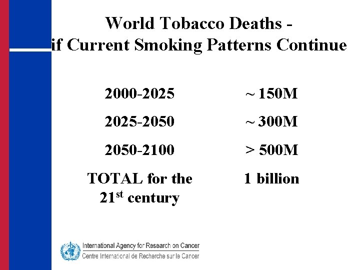 World Tobacco Deaths if Current Smoking Patterns Continue 2000 -2025 ~ 150 M 2025