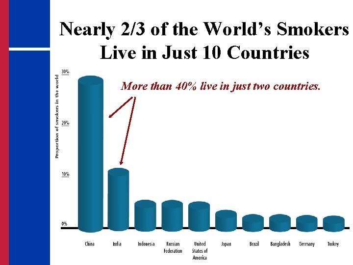 Nearly 2/3 of the World’s Smokers Live in Just 10 Countries More than 40%